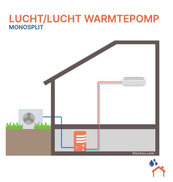 Schéma van een huis met een lucht/lucht warmtepomp.