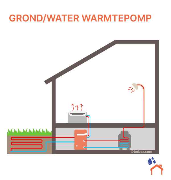 Schéma van een huis met een grond/water warmtepomp.