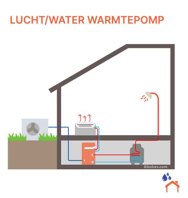 Schéma van een huis met een lucht/water warmtepomp.