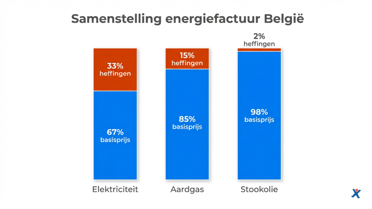 Grafiek die de opbouw van de energiefactuur in België toont voor elektriciteit, aardgas en stookolie. Elektriciteit bestaat uit 67% basisprijs en 33% heffingen, aardgas uit 85% basisprijs en 15% heffingen, en stookolie uit 98% basisprijs en 2% heffingen.